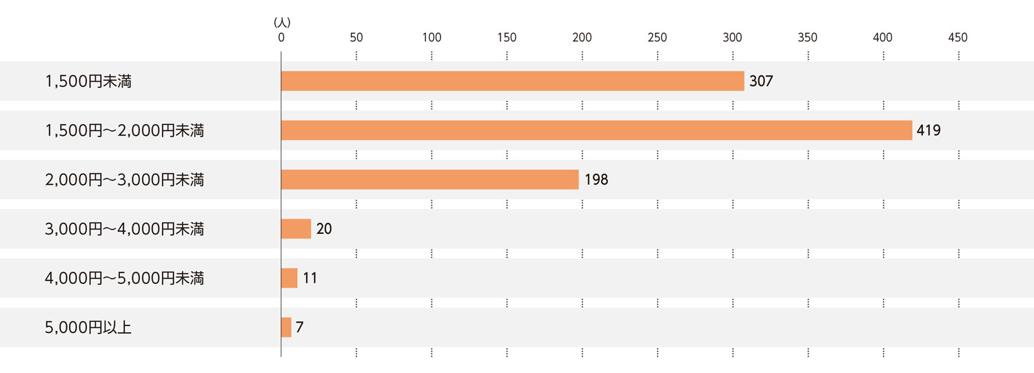 〈図e〉映画館1回の利用にかける費用（現在の利用者および過去の利用経験者）（n＝962）