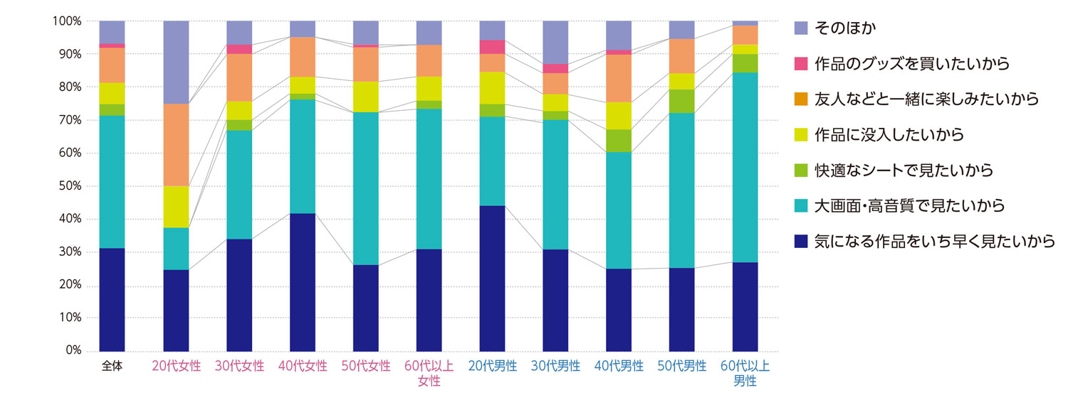 〈図h〉性別・年齢別に見た映画館を利用する理由（現在の利用者および過去の利用経験者）（n＝962）