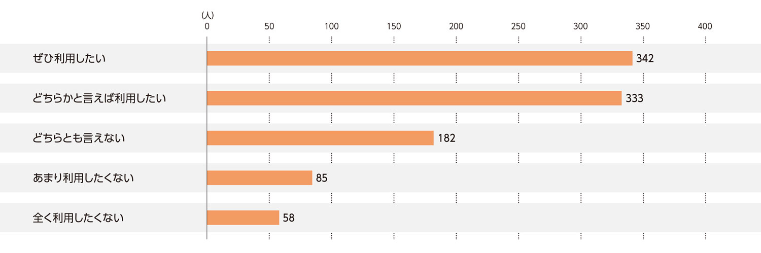 〈図i〉映画館の今後の利用意向（n＝1,000）