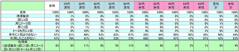 表1　現在の利用状況
