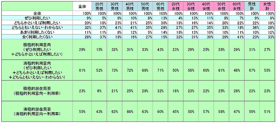 表2　今後の利用意向