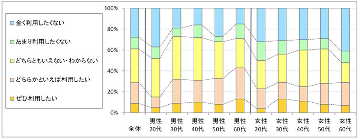 図3　今後の利用意向