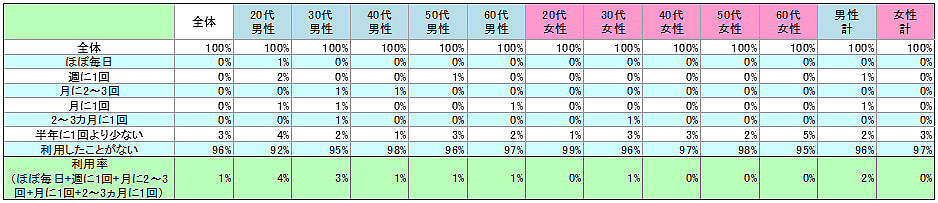 表1　現在の利用状況