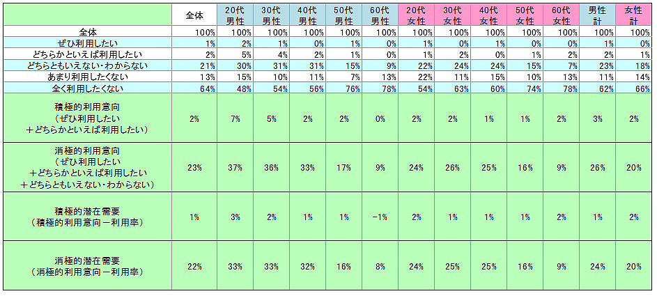 表2　今後の利用意向