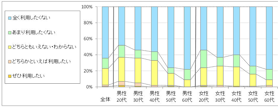 図3　今後の利用意向