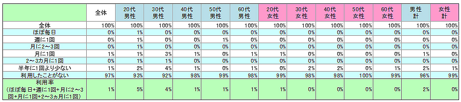 表1　現在の利用状況