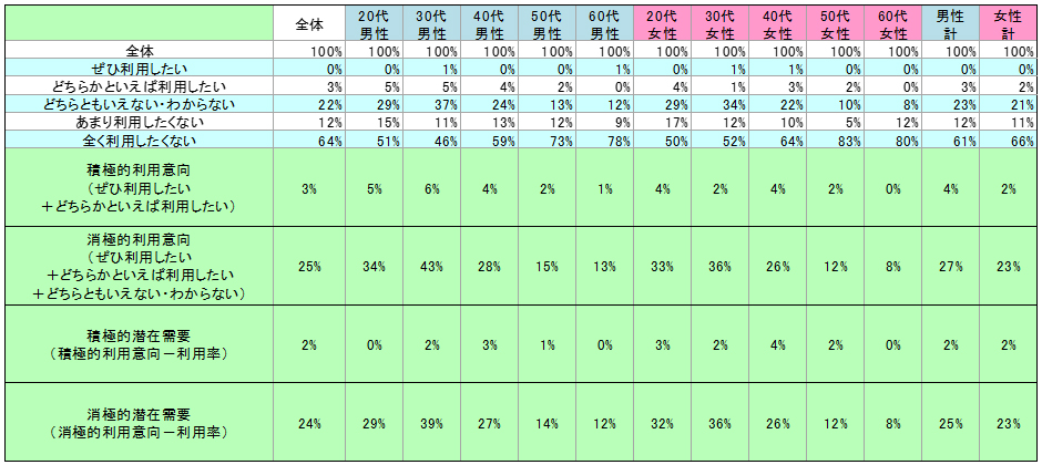 表2　今後の利用意向