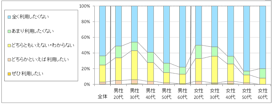 図3　今後の利用意向