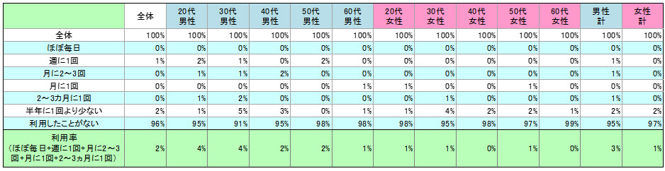 表1　現在の利用状況