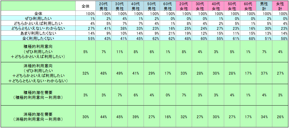 表2　今後の利用意向