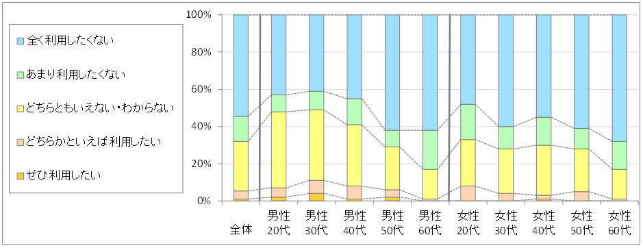 図3　今後の利用意向