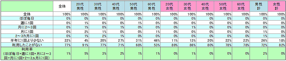 表1　現在の利用状況