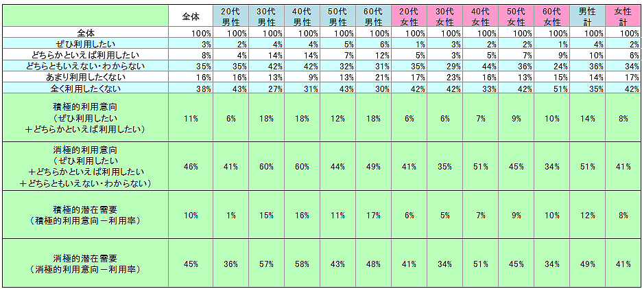 表2　今後の利用意向