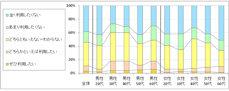 図3　今後の利用意向