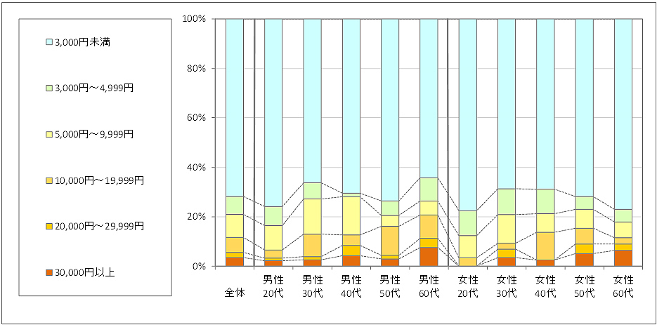 図4　利用したい金額　（「利用したことがない」回答者のみ）