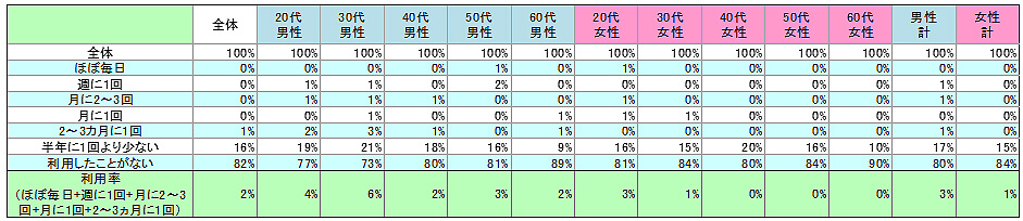 表1　現在の利用状況