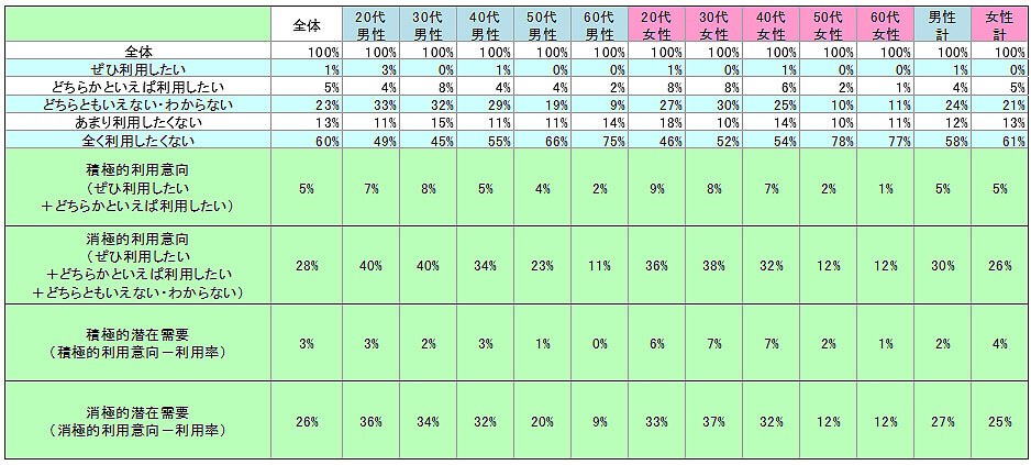 表2　今後の利用意向