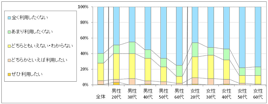 図3　今後の利用意向