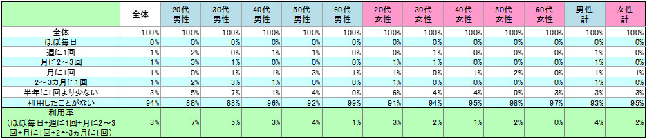 表1　現在の利用状況