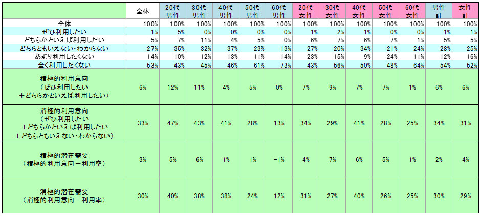 表2　今後の利用意向