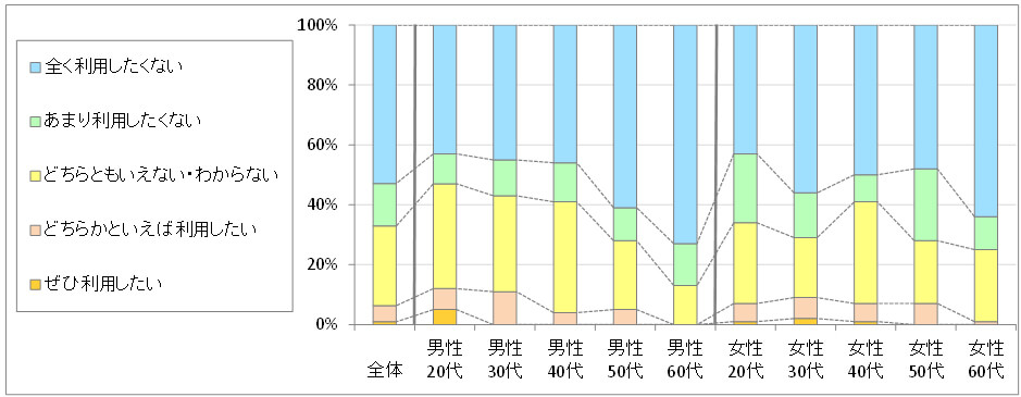 図3　今後の利用意向