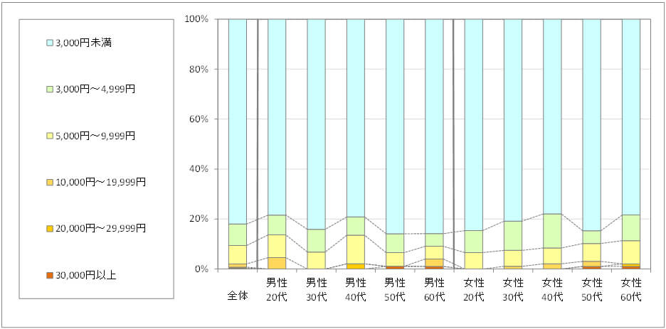 図4　利用したい金額　（「利用したことがない」回答者のみ）