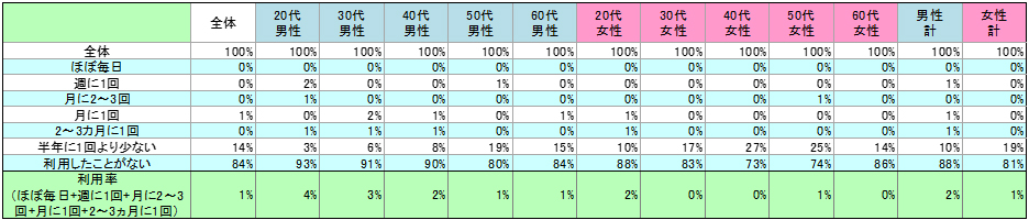 表1　現在の利用状況