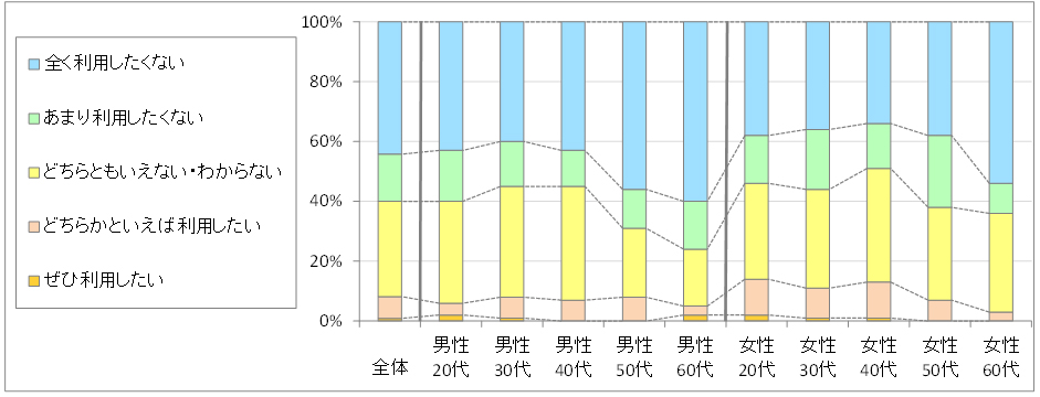 図3　今後の利用意向