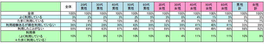 表1　現在の利用状況