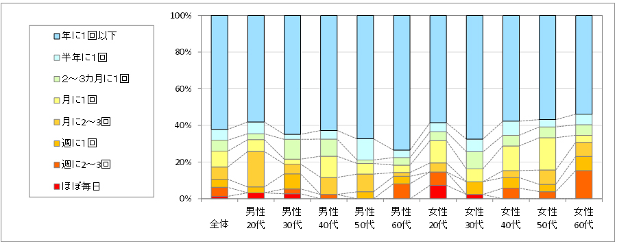 図2　利用頻度（「利用したことがない」「不明」回答者を除く）