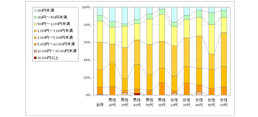 図3　1回あたりの利用金額（「利用したことがない」「不明」回答者を除く）