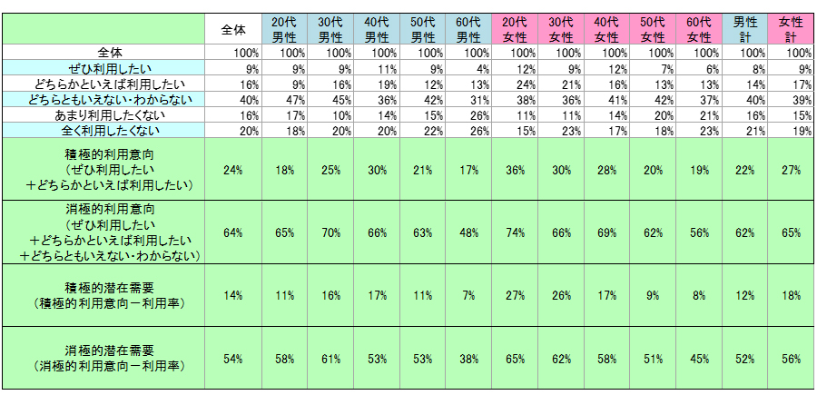 表2　今後の利用意向