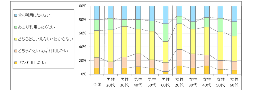 図4　今後の利用意向