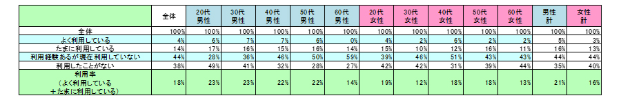 表1　現在の利用状況