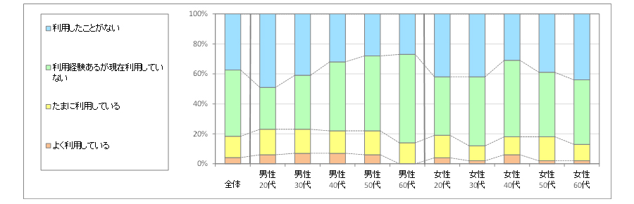 図1　現在の利用状況