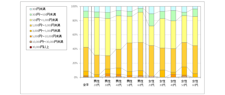 図3　1回あたりの利用金額（「利用したことがない」「不明」回答者を除く）