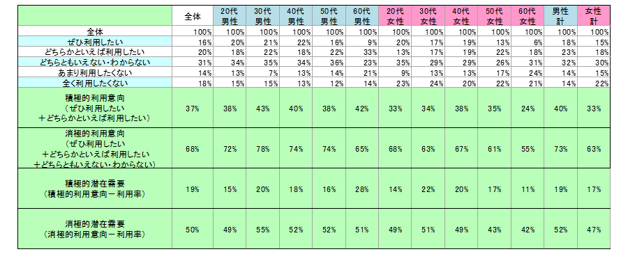 表2　今後の利用意向