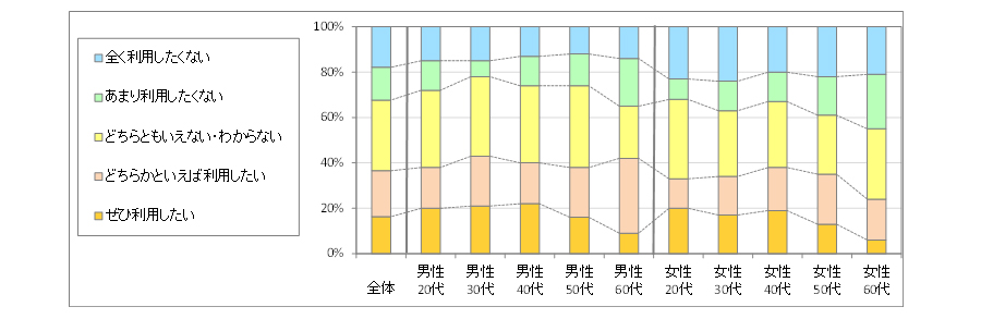 図4　今後の利用意向