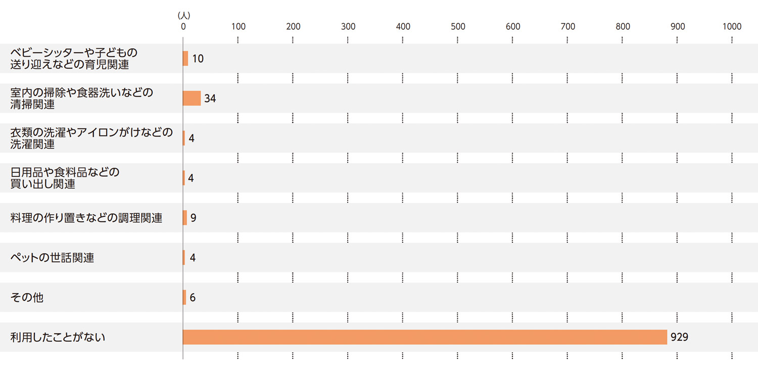 〈図b〉家事代行サービスの利用分野（n=1000）