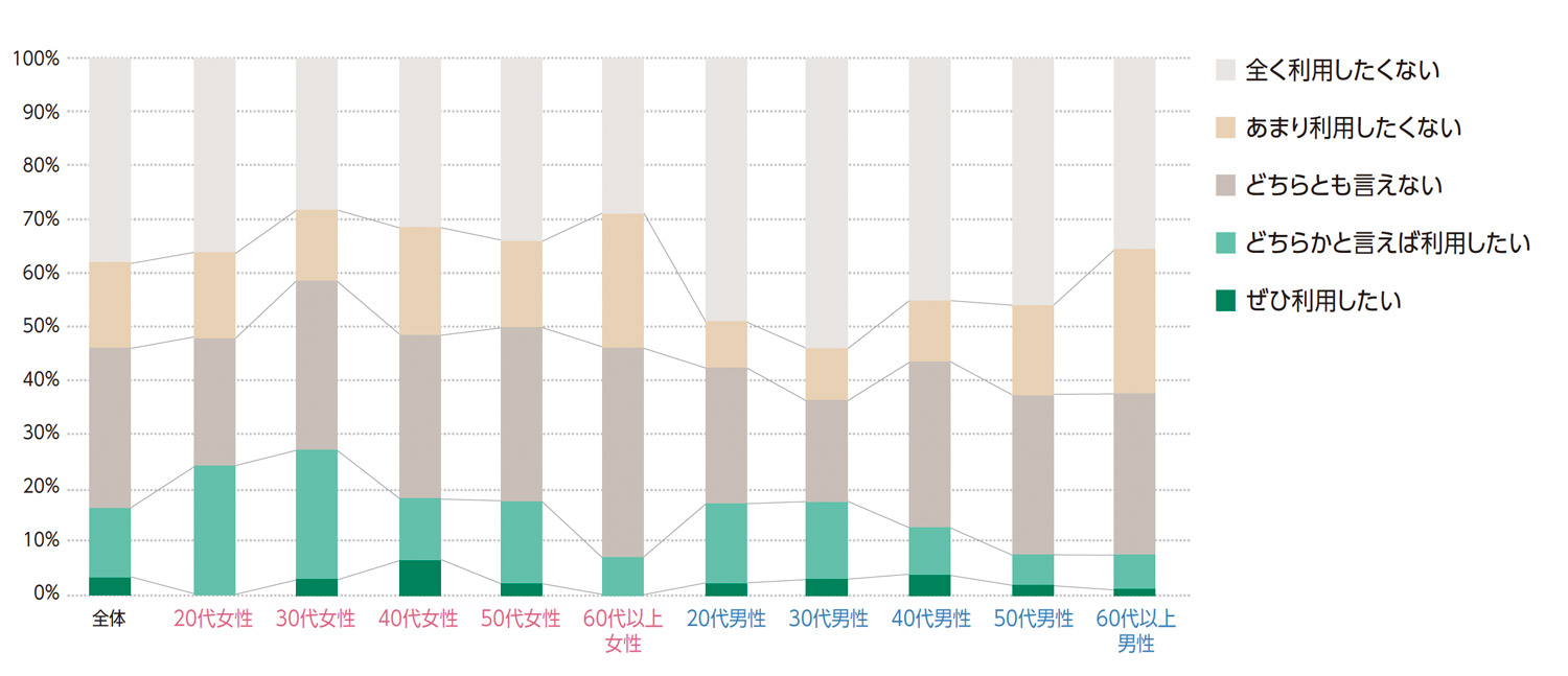 〈図f〉性別・年齢別の今後の利用意向（n＝1000）