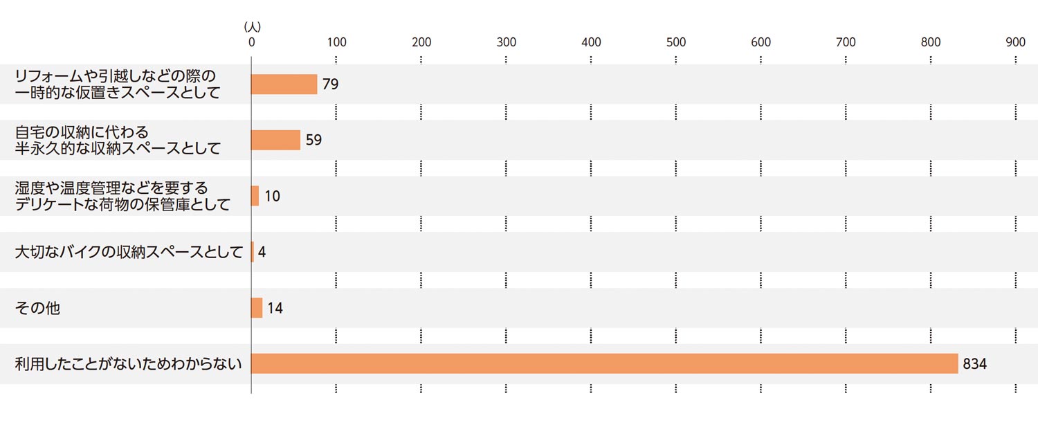 〈図b〉トランクルームの利用分野（n=1000）
