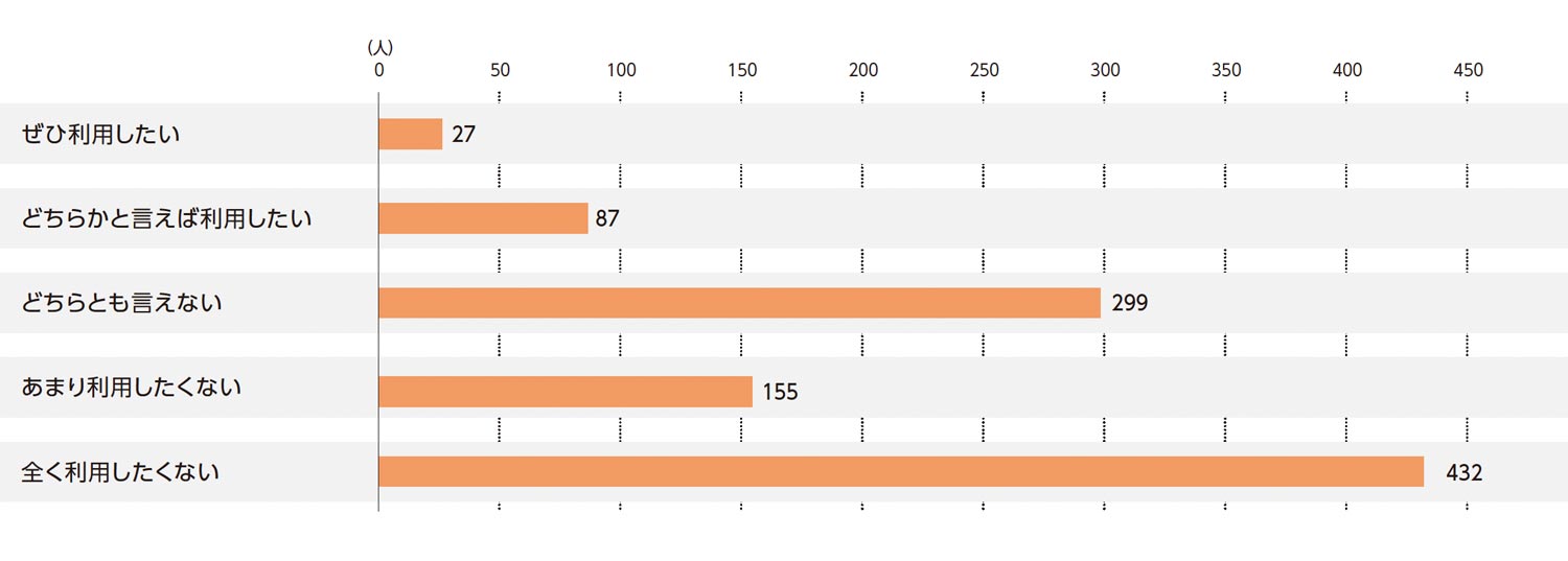 〈図e〉今後の利用意向（n＝1000）