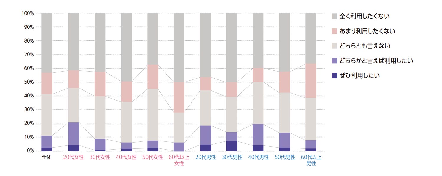 〈図f〉性別・年齢別の今後の利用意向（n＝1000）