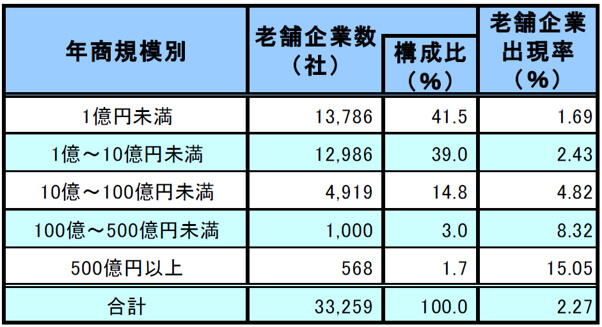 株式会社帝国データバンクによる老舗企業の実態調査（2019年）