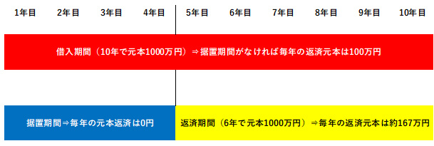 借入期間、据置期間、返済期間のイメージ図