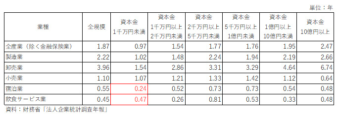 財務省「法人企業統計調査年報」