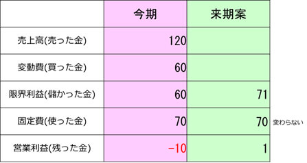 60で仕入れたものを倍の値付け（原価率50％）で販売した事業が10赤字になるという構図