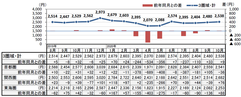 株式会社リクルートライフスタイル社による首都圏・近畿圏・東海圏の2020年度10月の外食市場調査