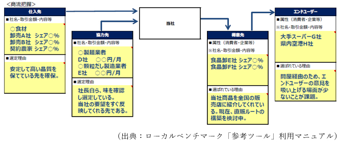 ローカルベンチマーク「参考ツール」利用マニュアル　商流把握の図