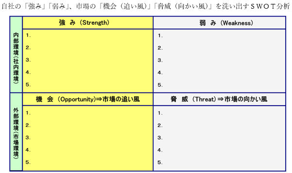 自社の「強み」「弱み」、市場の「機会(追い風)」「脅威(向かい風)」を洗い出すSWOT分析の図